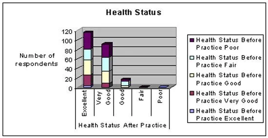 Резултати от 235 случая на здравно проучване на Фалун Дафа в Северна Америка. Графика на резултати от проучване на здравето на хора, които практикуват Фалун Дафа.