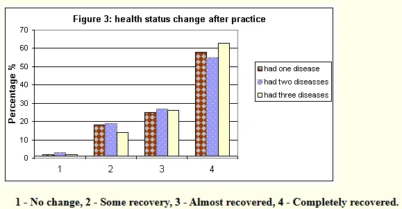 Резултати показващи подобряването на здравето от практикуването на Фалун Дафа от проучване през 1998 г. Графика на резултати от проучване на здравето след започване на практикуване на Фалун Дафа.