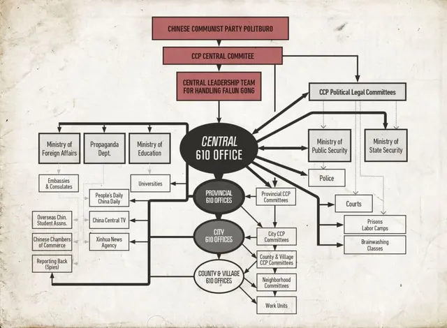 Диаграма на структурата на Управление 610