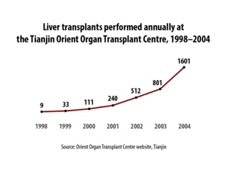 Статистика на трансплантации на черен дроб от 1998–2004 г.